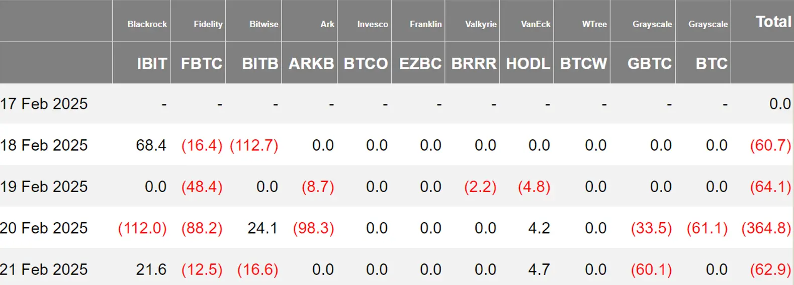 加密 ETF 周报 | 上周美国比特币现货 ETF 净流出 5.52 亿美元，Canary 莱特币现货 ETF 已在 DTCC 官网列出
